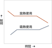 保温性質