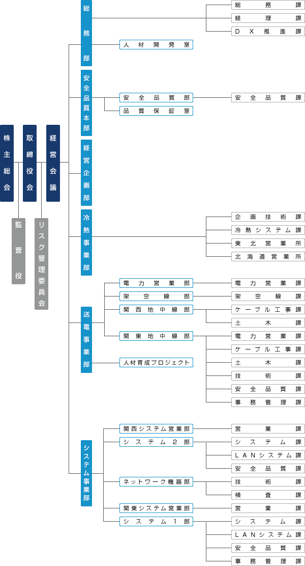 株式会社リョウセイ　組織図